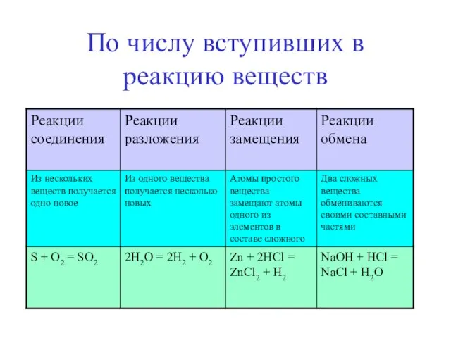 По числу вступивших в реакцию веществ