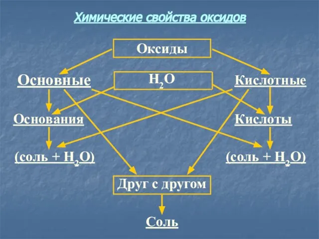 Соль Друг с другом (соль + Н2О) (соль + Н2О) Кислоты Основания