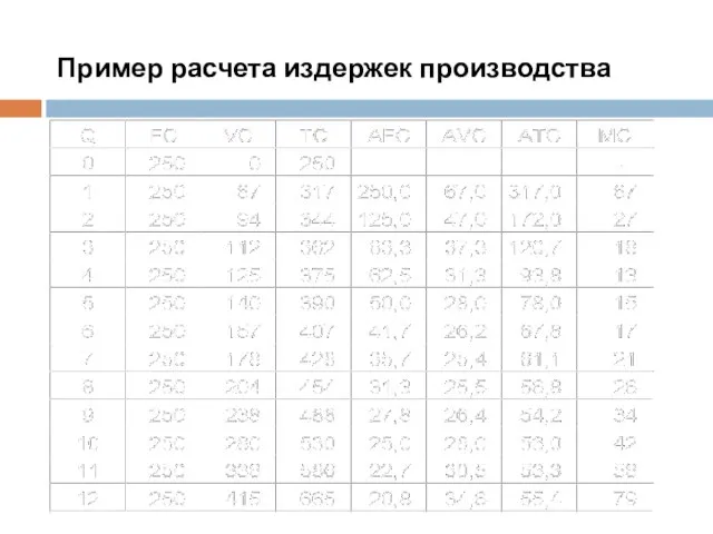 Пример расчета издержек производства