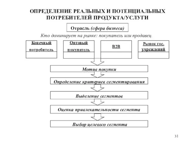 ОПРЕДЕЛЕНИЕ РЕАЛЬНЫХ И ПОТЕНЦИАЛЬНЫХ ПОТРЕБИТЕЛЕЙ ПРОДУКТА/УСЛУГИ Отрасль (сфера бизнеса) Кто доминирует на