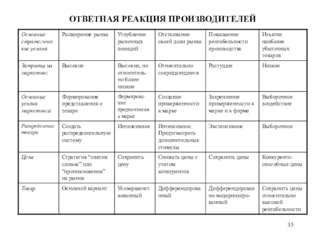 ОТВЕТНАЯ РЕАКЦИЯ ПРОИЗВОДИТЕЛЕЙ