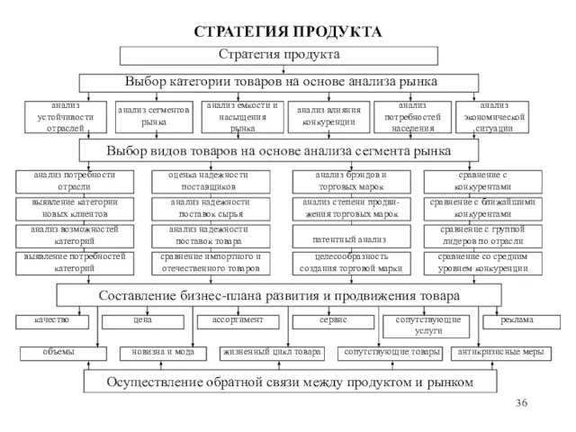 СТРАТЕГИЯ ПРОДУКТА