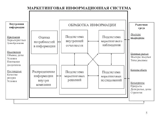 МАРКЕТИНГОВАЯ ИНФОРМАЦИОННАЯ СИСТЕМА