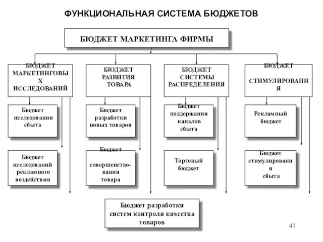 ФУНКЦИОНАЛЬНАЯ СИСТЕМА БЮДЖЕТОВ БЮДЖЕТ МАРКЕТИНГА ФИРМЫ БЮДЖЕТ МАРКЕТИНГОВЫХ ИССЛЕДОВАНИЙ БЮДЖЕТ РАЗВИТИЯ ТОВАРА