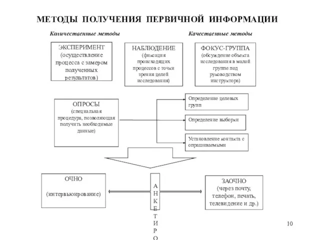 МЕТОДЫ ПОЛУЧЕНИЯ ПЕРВИЧНОЙ ИНФОРМАЦИИ Количественные методы Качественные методы ЭКСПЕРИМЕНТ (осуществление процесса с