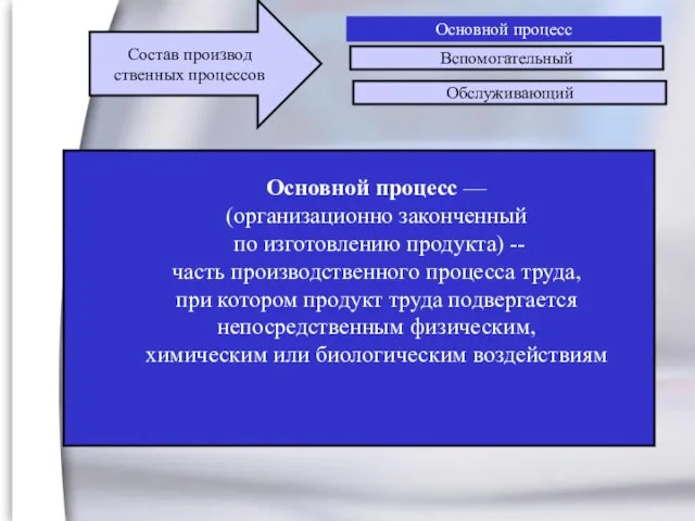 Основной процесс Вспомогательный Обслуживающий Состав производ ственных процессов Основной процесс — (организационно