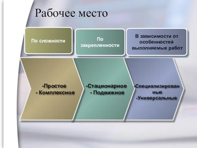 Рабочее место По сложности По закрепленности В зависимости от особенностей выполняемых работ