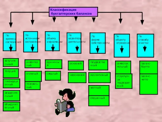 Классификация бухгалтерских балансов По времени составления По источникам составления По объему информации