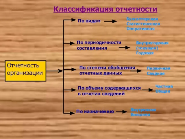 Классификация отчетности По видам Бухгалтерская Статистическая Оперативная По периодичности составления Внутригодовая (текущая)