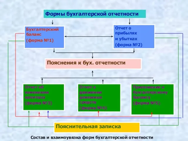 Состав и взаимоувязка форм бухгалтерской отчетности