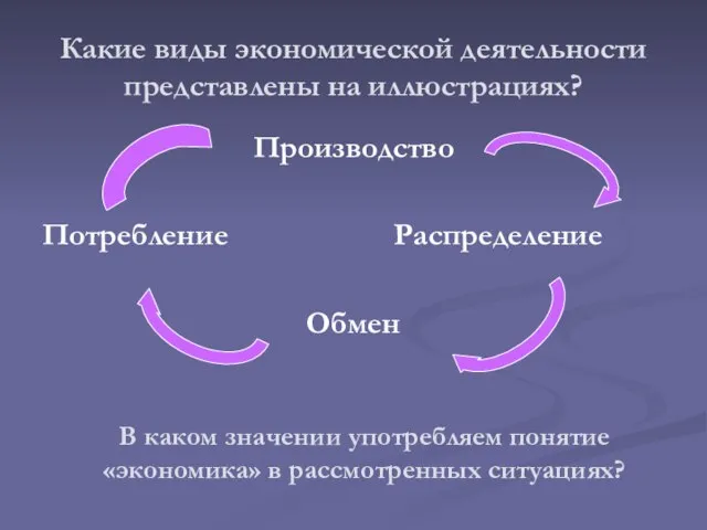 Какие виды экономической деятельности представлены на иллюстрациях? Производство Потребление Распределение Обмен В