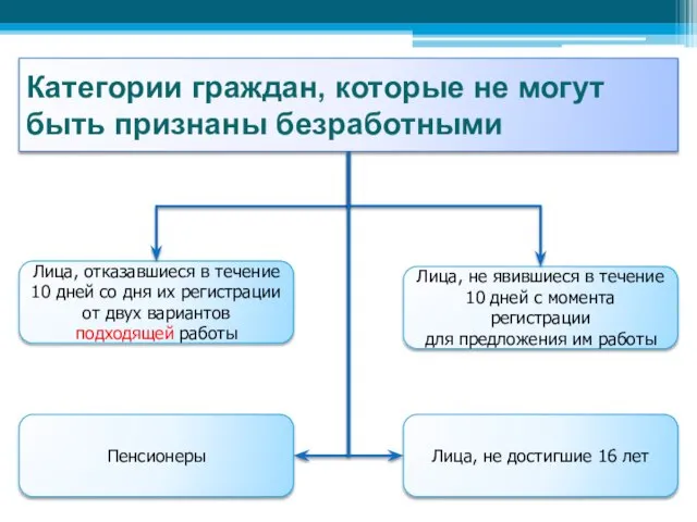 Категории граждан, которые не могут быть признаны безработными Лица, не достигшие 16