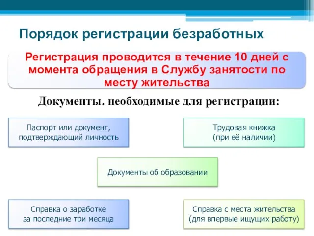 Порядок регистрации безработных Документы. необходимые для регистрации: Справка о заработке за последние