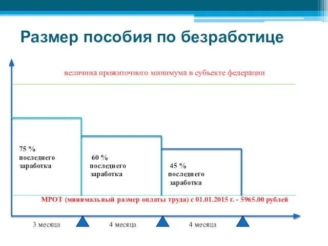 Размер пособия по безработице величина прожиточного минимума в субъекте федерации 75 %