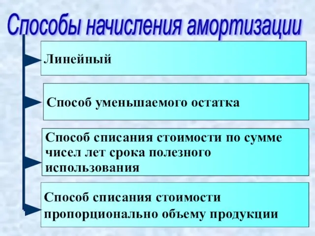 Линейный Способ уменьшаемого остатка Способ списания стоимости по сумме чисел лет срока