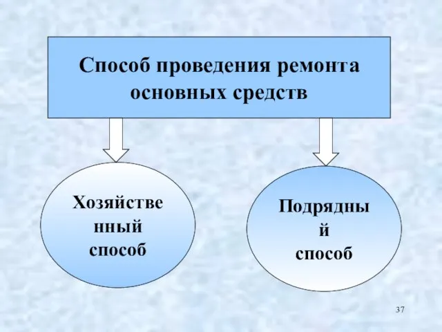 Способ проведения ремонта основных средств Хозяйственный способ Подрядный способ