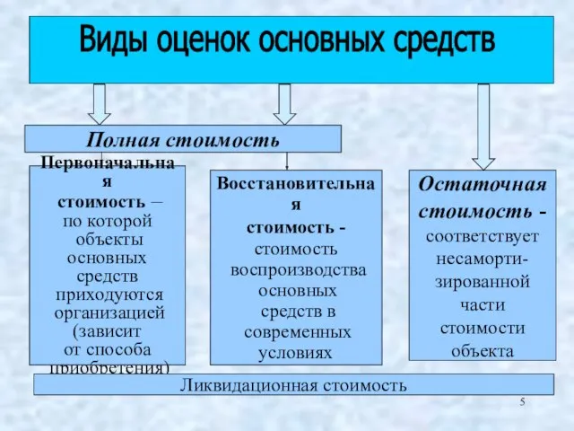 Первоначальная стоимость – по которой объекты основных средств приходуются организацией (зависит от