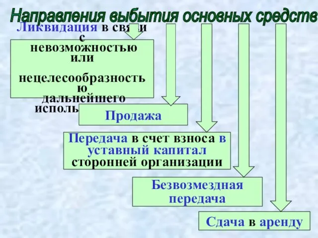 Ликвидация в связи с невозможностью или нецелесообразностью дальнейшего использования Продажа Передача в