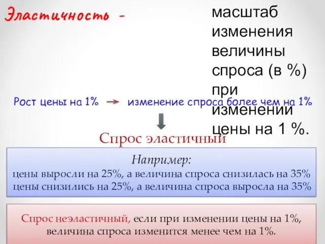 Эластичность - масштаб изменения величины спроса (в %) при изменении цены на