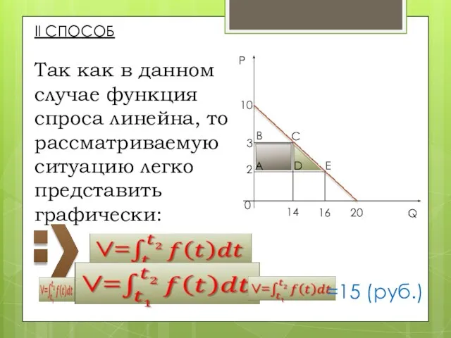 II СПОСОБ Так как в данном случае функция спроса линейна, то рассматриваемую