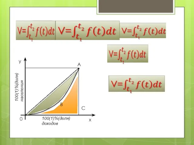 A x C B 0 y 100(1)%(доля) доходов 100(1)%(доля) населения