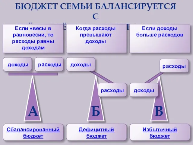 БЮДЖЕТ СЕМЬИ БАЛАНСИРУЕТСЯ С УЧЁТОМ ЕЁ ДОХОДОВ И РАСХОДОВ Сбалансированный бюджет Дефицитный