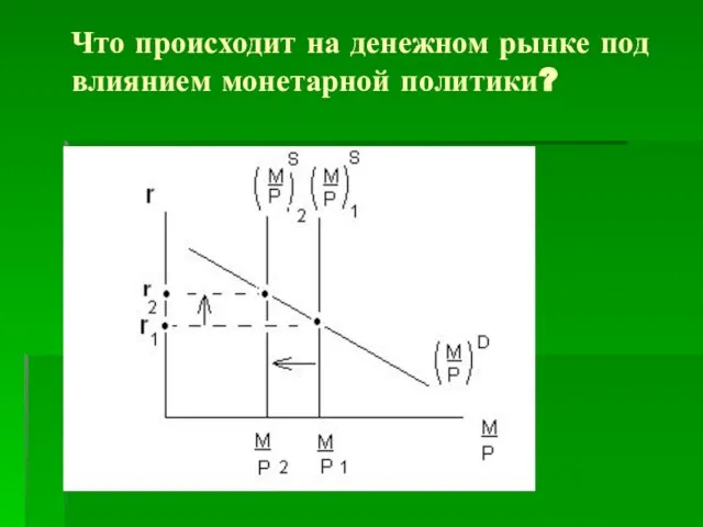 Что происходит на денежном рынке под влиянием монетарной политики?