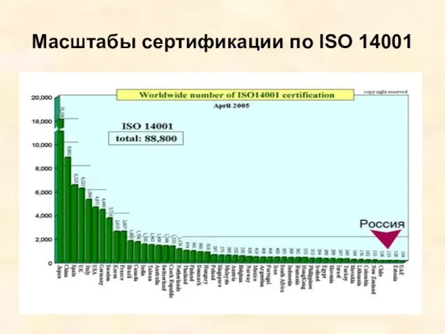 Масштабы сертификации по ISO 14001