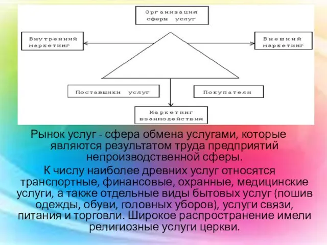 Рынок услуг - сфера обмена услугами, которые являются результатом труда предприятий непроизводственной