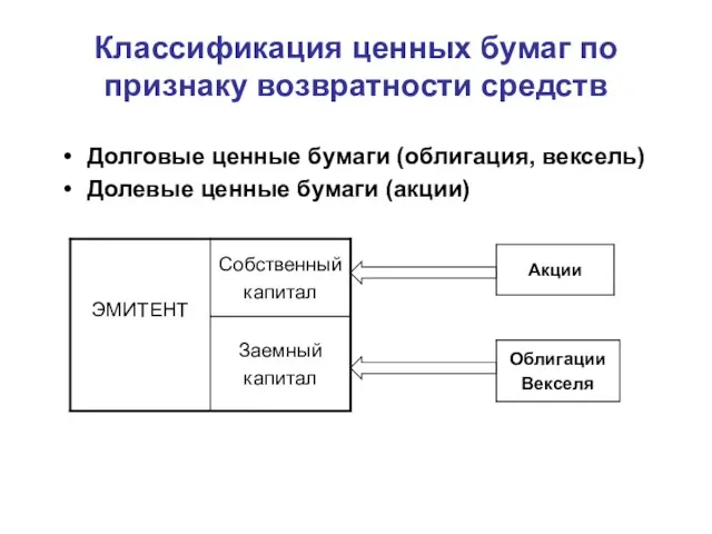 Классификация ценных бумаг по признаку возвратности средств Долговые ценные бумаги (облигация, вексель) Долевые ценные бумаги (акции)