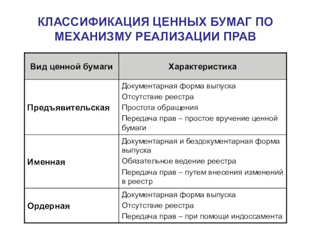 КЛАССИФИКАЦИЯ ЦЕННЫХ БУМАГ ПО МЕХАНИЗМУ РЕАЛИЗАЦИИ ПРАВ