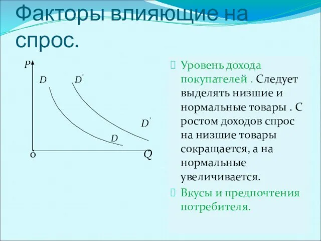 Факторы влияющие на спрос. Р D D’ D’ D 0 Q Уровень