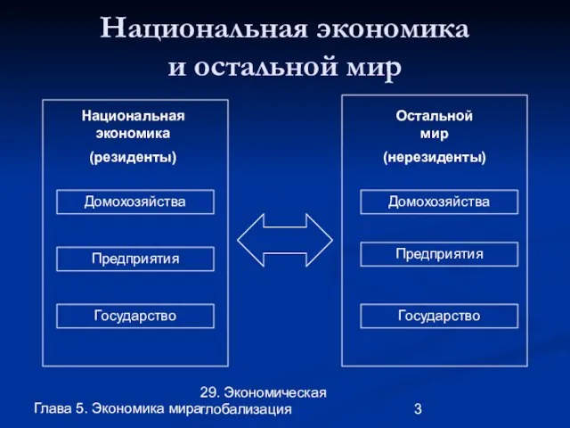 Глава 5. Экономика мира 29. Экономическая глобализация Национальная экономика и остальной мир