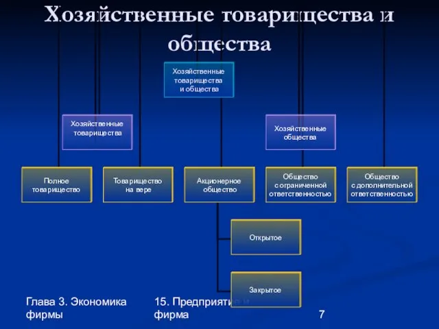 Глава 3. Экономика фирмы 15. Предприятие и фирма Хозяйственные товарищества и общества