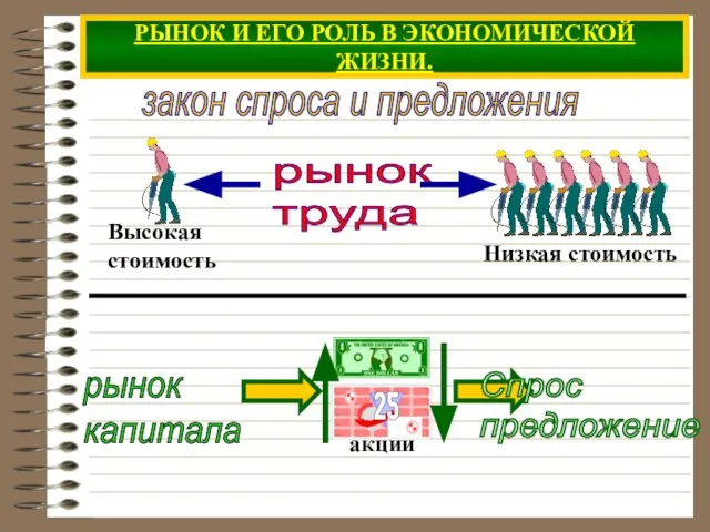 РЫНОК И ЕГО РОЛЬ В ЭКОНОМИЧЕСКОЙ ЖИЗНИ. рынок труда рынок капитала закон спроса и предложения