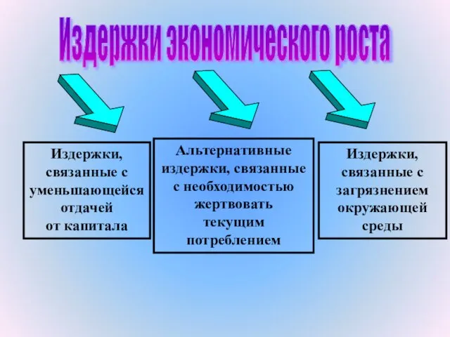 Издержки экономического роста Альтернативные издержки, связанные с необходимостью жертвовать текущим потреблением Издержки,