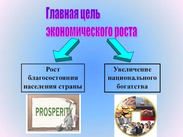 Главная цель экономического роста Рост благосостояния населения страны Увеличение национального богатства