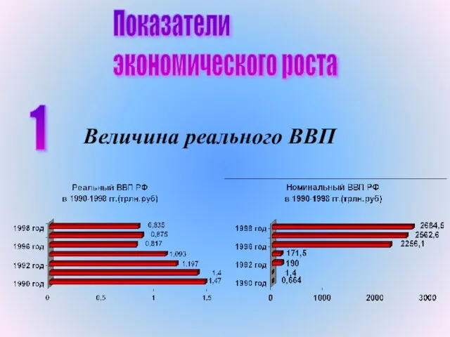 Показатели экономического роста 1 Величина реального ВВП