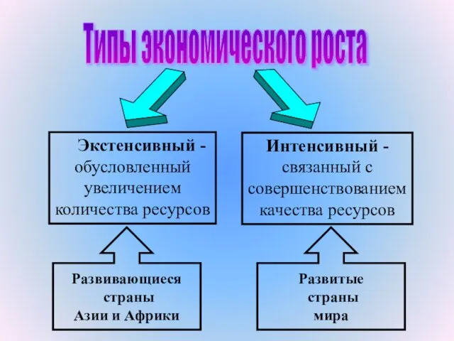 Типы экономического роста Экстенсивный - обусловленный увеличением количества ресурсов Интенсивный - связанный