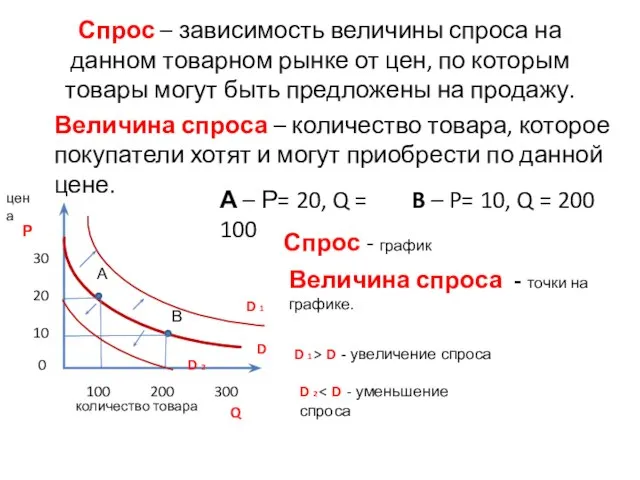 Спрос – зависимость величины спроса на данном товарном рынке от цен, по