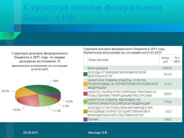 Структура доходов федерального бюджета РФ 25.05.2011 Мантере Э.В.