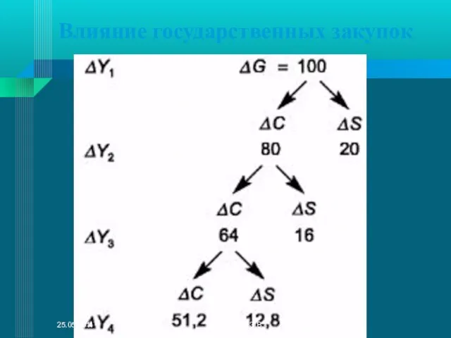 Влияние государственных закупок 25.05.2011 Мантере Э.В.