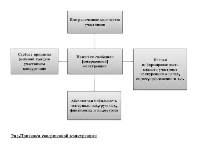 Неограниченное количество участников Свобода принятия решений каждым участником конкуренции Признаки свободной (совершенной)