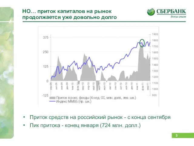 НО… приток капиталов на рынок продолжается уже довольно долго Приток средств на