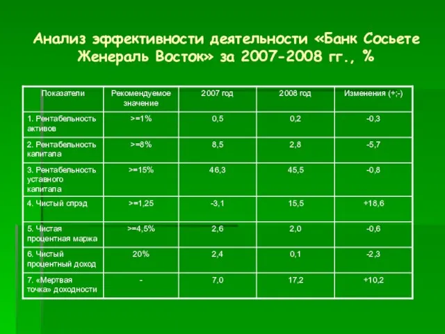 Анализ эффективности деятельности «Банк Сосьете Женераль Восток» за 2007-2008 гг., %