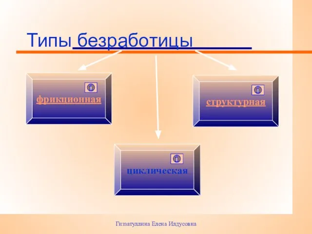 Гиззатуллина Елена Илдусовна Типы безработицы фрикционная циклическая структурная