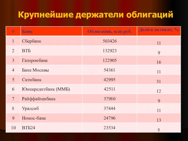 Крупнейшие держатели облигаций