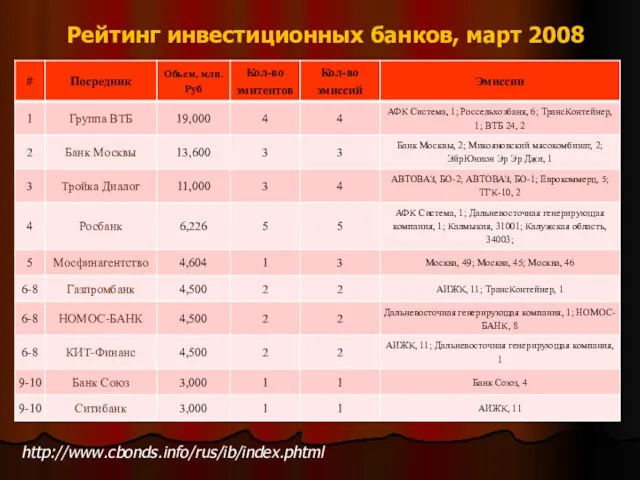 Рейтинг инвестиционных банков, март 2008 http://www.cbonds.info/rus/ib/index.phtml