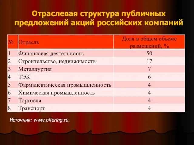 Отраслевая структура публичных предложений акций российских компаний Источник: www.offering.ru.