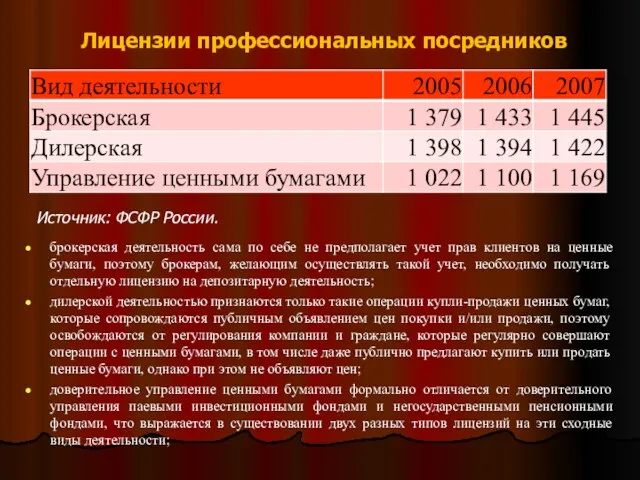 Лицензии профессиональных посредников Источник: ФСФР России. брокерская деятельность сама по себе не